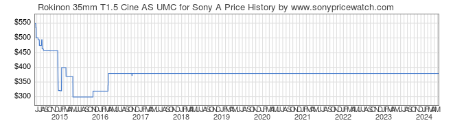 Price History Graph for Rokinon 35mm T1.5 Cine AS UMC for Sony A