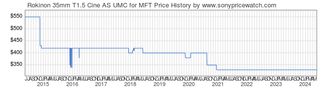 Price History Graph for Rokinon 35mm T1.5 Cine AS UMC for MFT