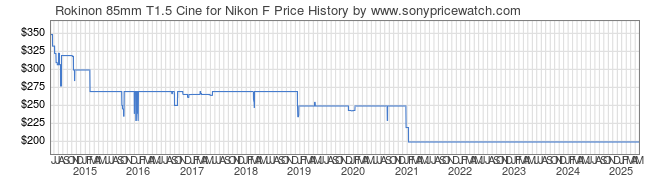 Price History Graph for Rokinon 85mm T1.5 Cine for Nikon F