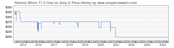 Price History Graph for Rokinon 85mm T1.5 Cine for Sony E