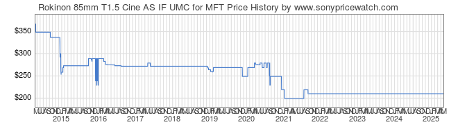 Price History Graph for Rokinon 85mm T1.5 Cine AS IF UMC for MFT