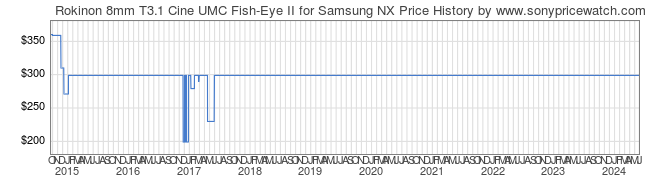 Price History Graph for Rokinon 8mm T3.1 Cine UMC Fish-Eye II for Samsung NX