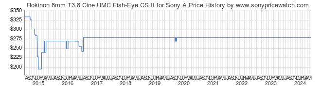 Price History Graph for Rokinon 8mm T3.8 Cine UMC Fish-Eye CS II for Sony A