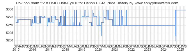 Price History Graph for Rokinon 8mm f/2.8 UMC Fish-Eye II for Canon EF-M