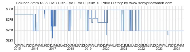 Price History Graph for Rokinon 8mm f/2.8 UMC Fish-Eye II for Fujifilm X 