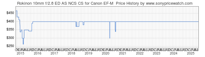 Price History Graph for Rokinon 10mm f/2.8 ED AS NCS CS for Canon EF-M 