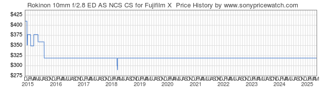 Price History Graph for Rokinon 10mm f/2.8 ED AS NCS CS for Fujifilm X 