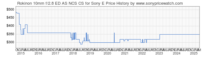 Price History Graph for Rokinon 10mm f/2.8 ED AS NCS CS for Sony E