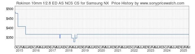 Price History Graph for Rokinon 10mm f/2.8 ED AS NCS CS for Samsung NX 