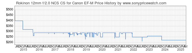 Price History Graph for Rokinon 12mm f/2.0 NCS CS for Canon EF-M