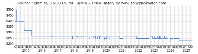 Price History Graph for Rokinon 12mm f/2.0 NCS CS for Fujifilm X