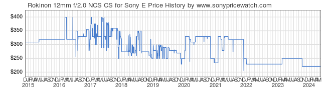 Price History Graph for Rokinon 12mm f/2.0 NCS CS for Sony E