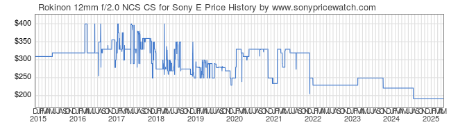 Price History Graph for Rokinon 12mm f/2.0 NCS CS for Sony E