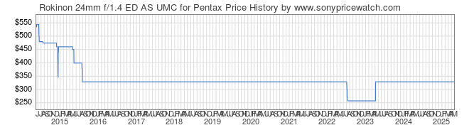 Price History Graph for Rokinon 24mm f/1.4 ED AS UMC for Pentax