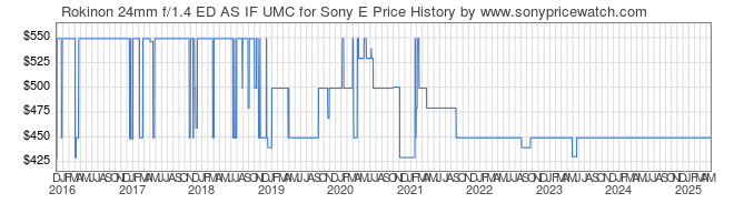 Price History Graph for Rokinon 24mm f/1.4 ED AS IF UMC for Sony E