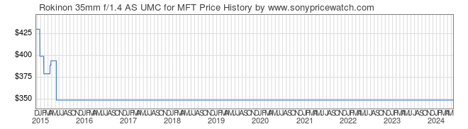 Price History Graph for Rokinon 35mm f/1.4 AS UMC for MFT