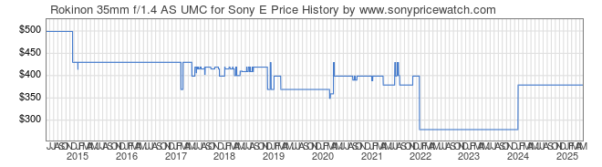 Price History Graph for Rokinon 35mm f/1.4 AS UMC for Sony E