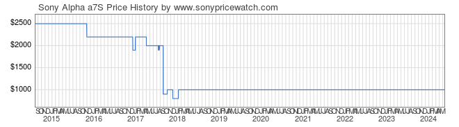 Price History Graph for Sony Alpha a7S (ILCE7S/B)