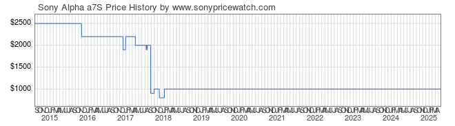 Price History Graph for Sony Alpha a7S (ILCE7S/B)