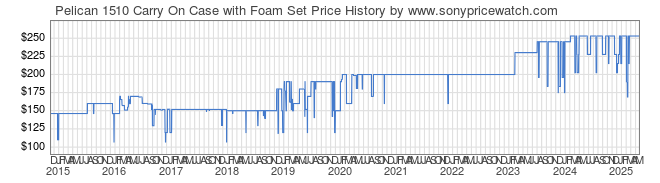 Price History Graph for Pelican 1510 Carry On Case with Foam Set