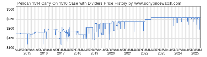 Price History Graph for Pelican 1514 Carry On 1510 Case with Dividers