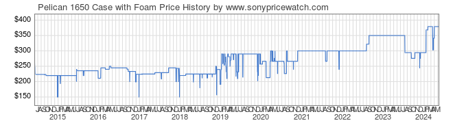 Price History Graph for Pelican 1650 Case with Foam