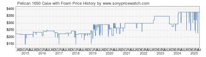 Price History Graph for Pelican 1650 Case with Foam