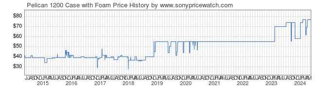 Price History Graph for Pelican 1200 Case with Foam
