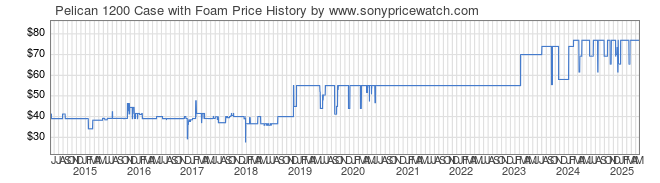 Price History Graph for Pelican 1200 Case with Foam