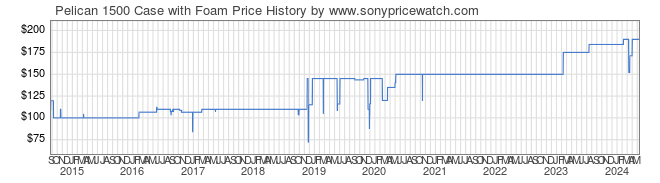 Price History Graph for Pelican 1500 Case with Foam