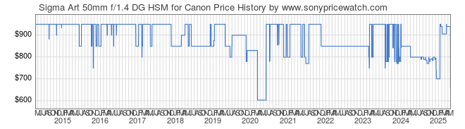 Price History Graph for Sigma Art 50mm f/1.4 DG HSM for Canon