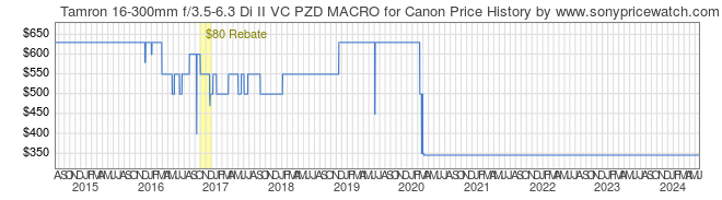 Price History Graph for Tamron 16-300mm f/3.5-6.3 Di II VC PZD MACRO for Canon