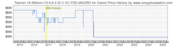 Price History Graph for Tamron 16-300mm f/3.5-6.3 Di II VC PZD MACRO for Canon