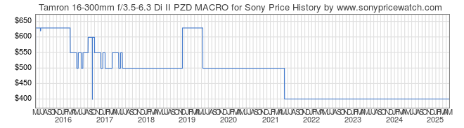 Price History Graph for Tamron 16-300mm f/3.5-6.3 Di II PZD MACRO for Sony