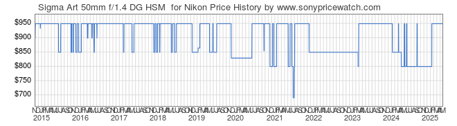 Price History Graph for Sigma Art 50mm f/1.4 DG HSM  for Nikon