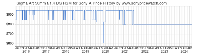 Price History Graph for Sigma Art 50mm f/1.4 DG HSM for Sony A
