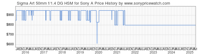 Price History Graph for Sigma Art 50mm f/1.4 DG HSM for Sony A