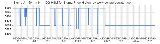 Price History Graph for Sigma Art 50mm f/1.4 DG HSM for Sigma