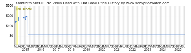 Price History Graph for Manfrotto 502HD Pro Video Head with Flat Base