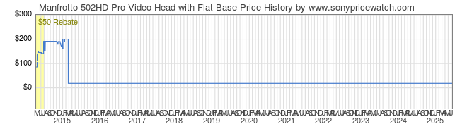 Price History Graph for Manfrotto 502HD Pro Video Head with Flat Base