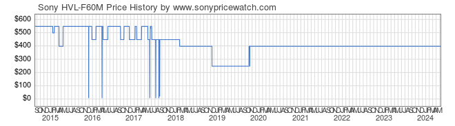Price History Graph for Sony HVL-F60M (HVL-F60M)