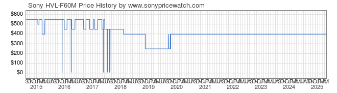 Price History Graph for Sony HVL-F60M (HVL-F60M)