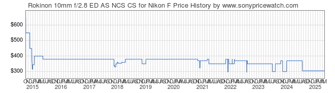 Price History Graph for Rokinon 10mm f/2.8 ED AS NCS CS for Nikon F