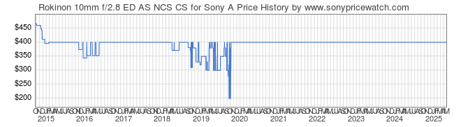 Price History Graph for Rokinon 10mm f/2.8 ED AS NCS CS for Sony A