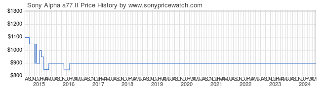 Price History Graph for Sony Alpha a77 II (ILCA77M2)