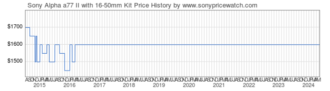 Price History Graph for Sony Alpha a77 II with 16-50mm Kit (ILCA77M2Q)