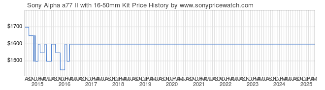 Price History Graph for Sony Alpha a77 II with 16-50mm Kit (ILCA77M2Q)