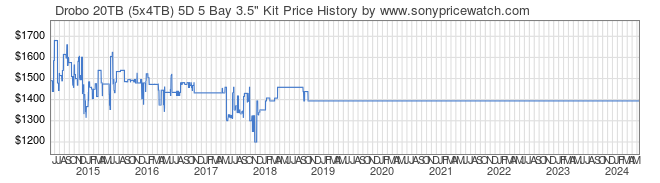 Price History Graph for Drobo 20TB (5x4TB) 5D 5 Bay 3.5