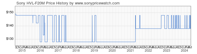 Price History Graph for Sony HVL-F20M (HVL-F20M)