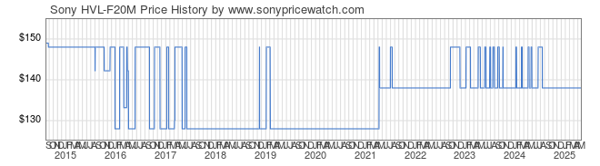 Price History Graph for Sony HVL-F20M (HVL-F20M)